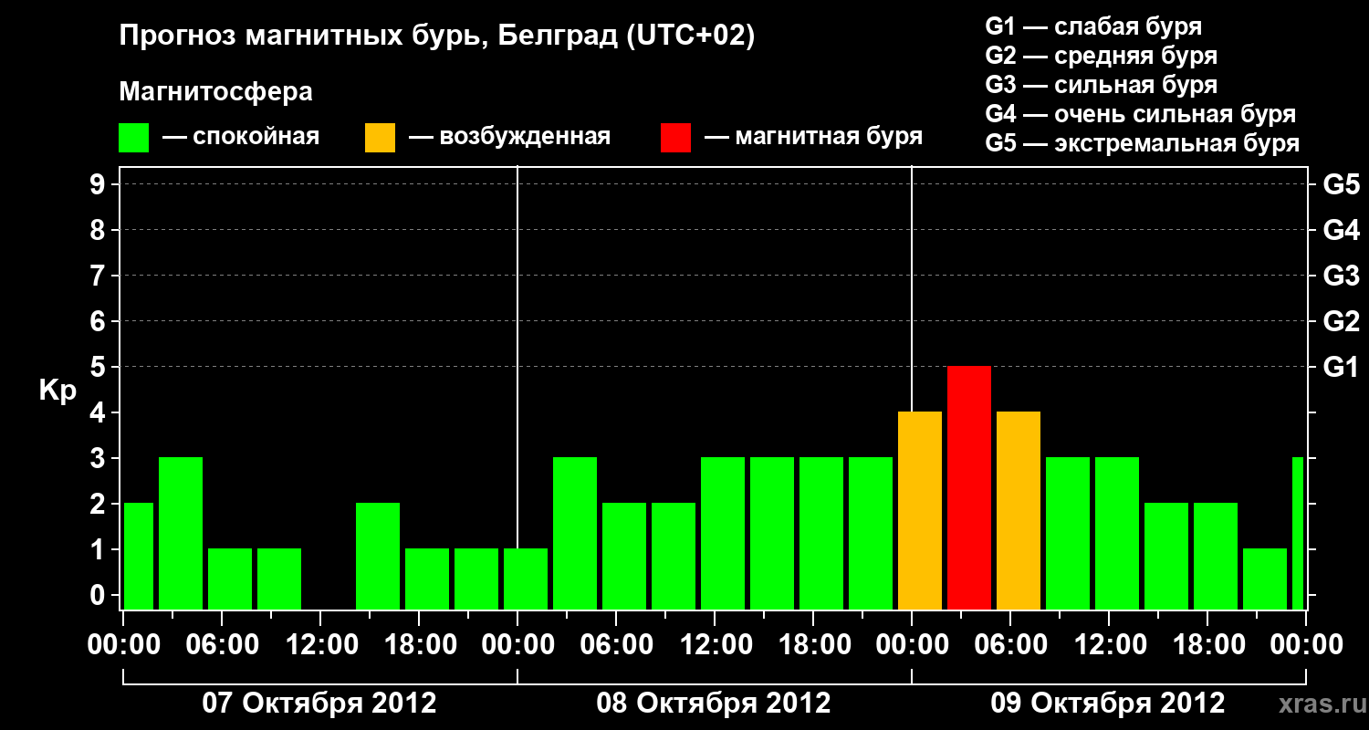 Прогноз геомагнитного индекса&nbsp;Kp