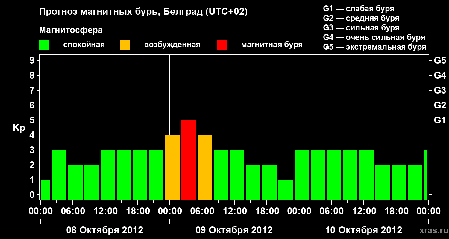 Прогноз геомагнитного индекса&nbsp;Kp