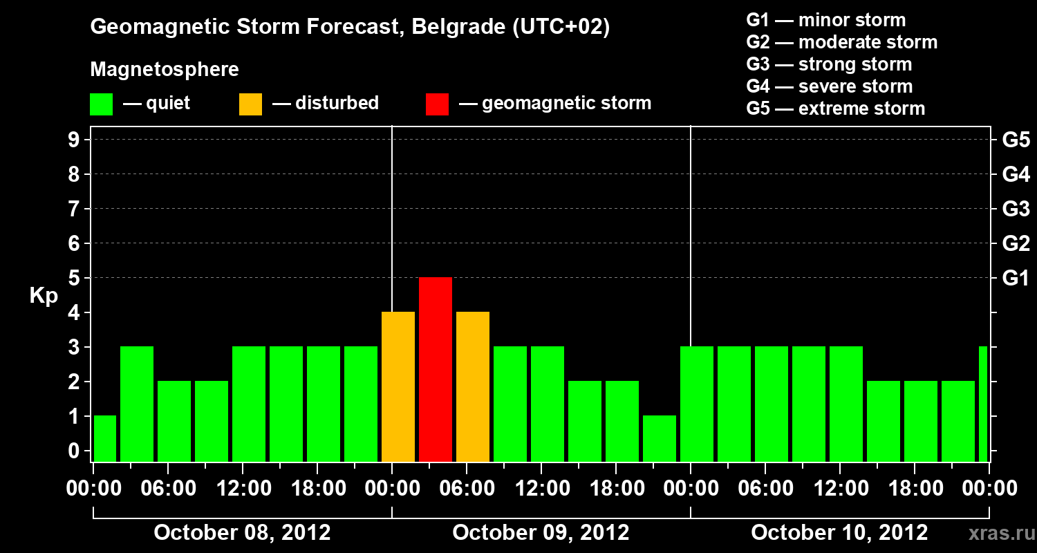 Forecast of the geomagnetic index&nbsp;Kp
