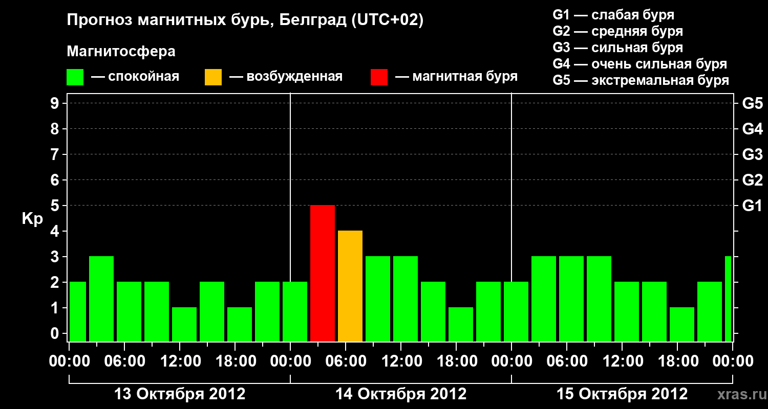 Прогноз геомагнитного индекса&nbsp;Kp