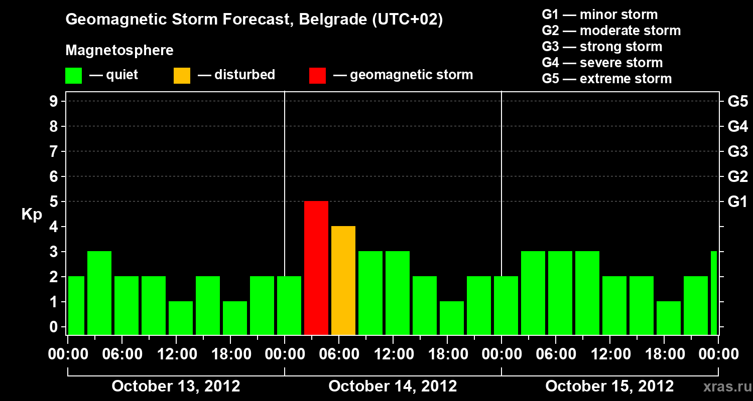 Forecast of the geomagnetic index&nbsp;Kp