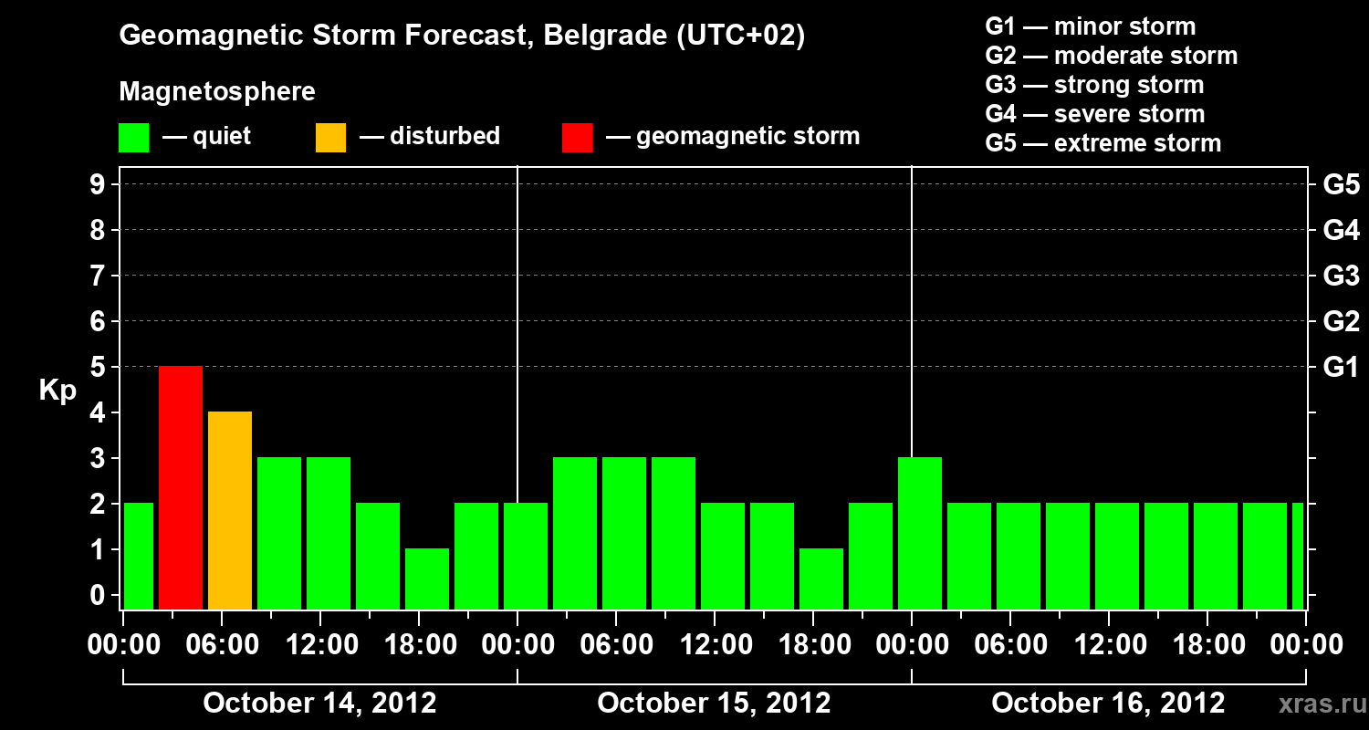 Forecast of the geomagnetic index&nbsp;Kp