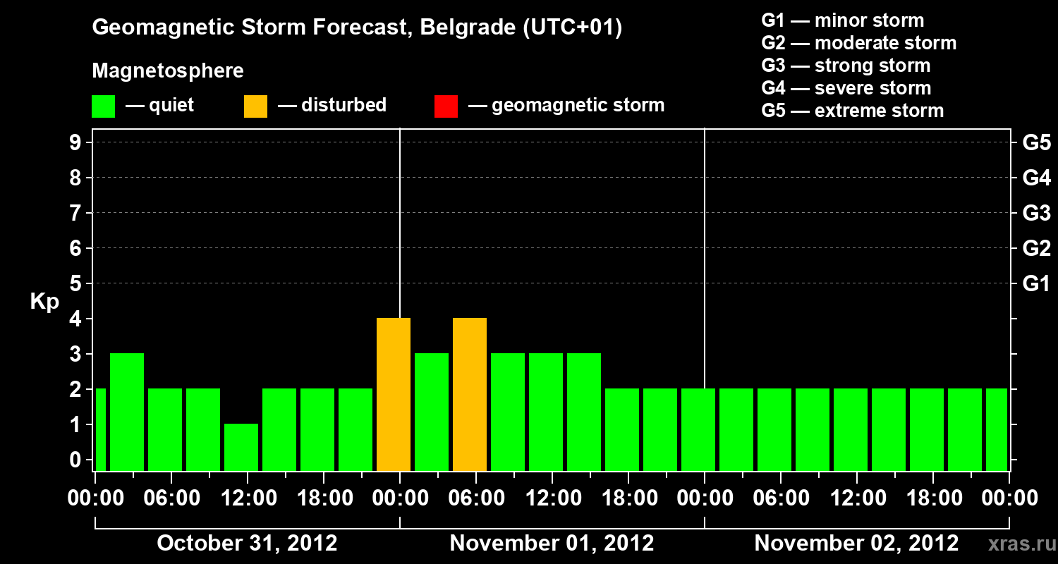 Forecast of the geomagnetic index&nbsp;Kp