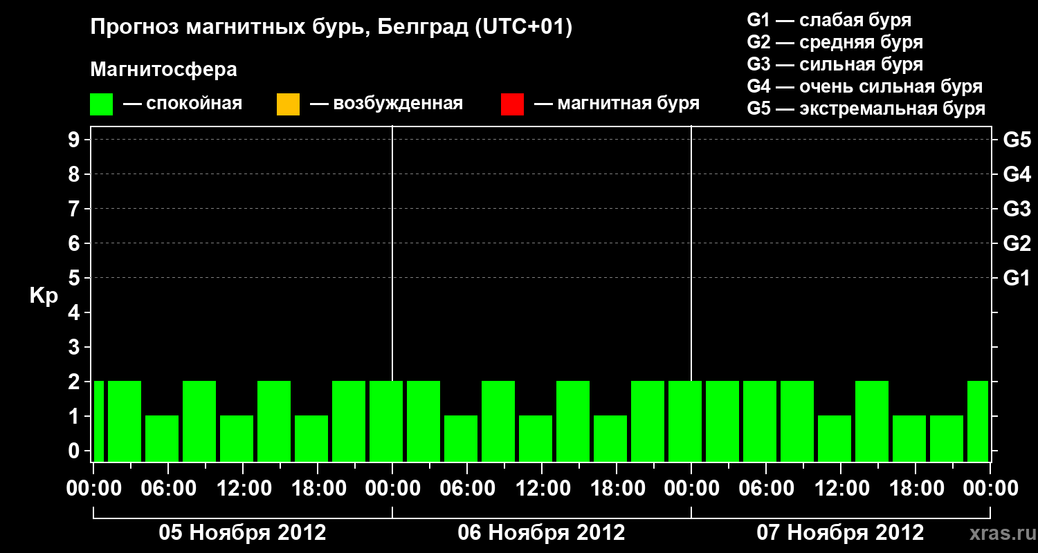 Прогноз геомагнитного индекса&nbsp;Kp
