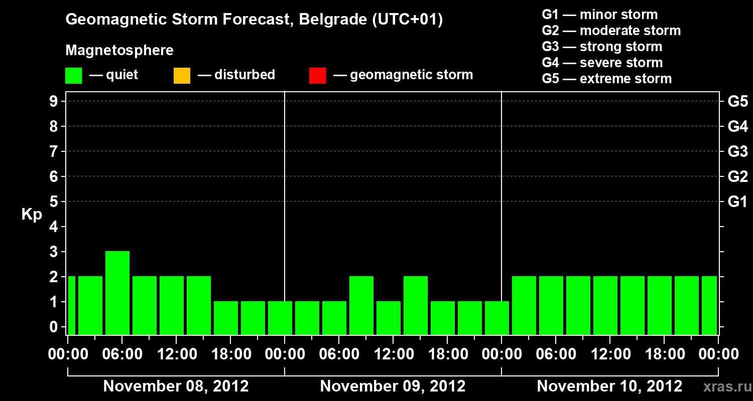 Forecast of the geomagnetic index&nbsp;Kp