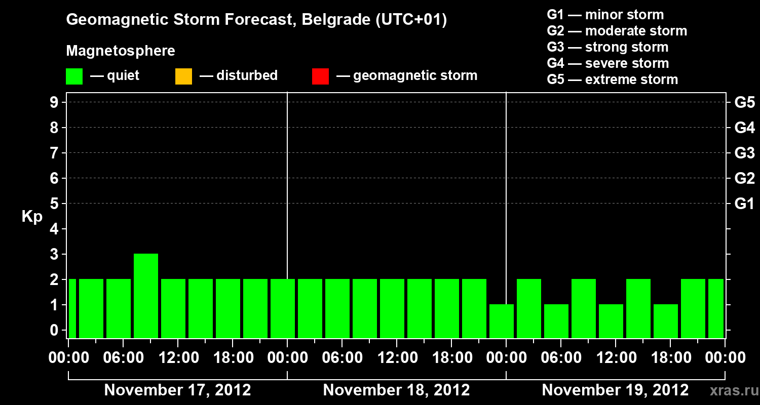 Forecast of the geomagnetic index&nbsp;Kp
