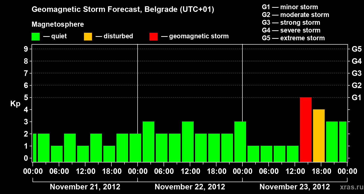 Forecast of the geomagnetic index&nbsp;Kp
