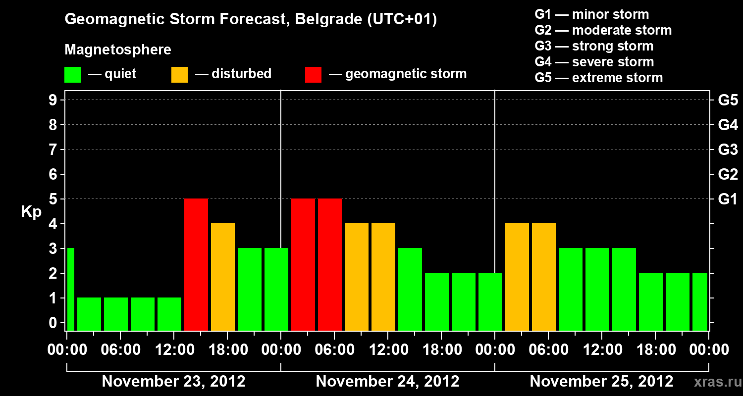 Forecast of the geomagnetic index&nbsp;Kp