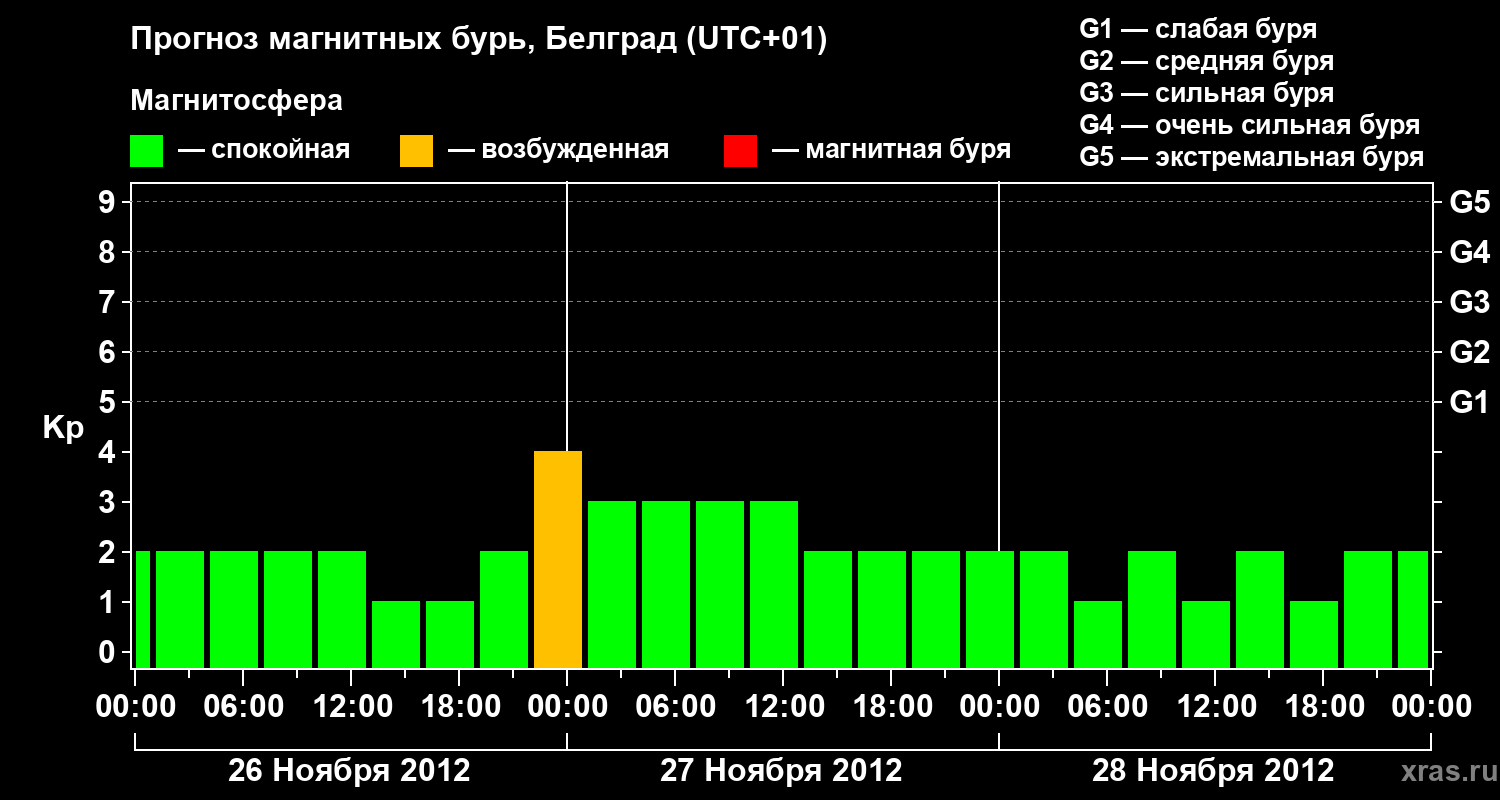 Прогноз геомагнитного индекса&nbsp;Kp