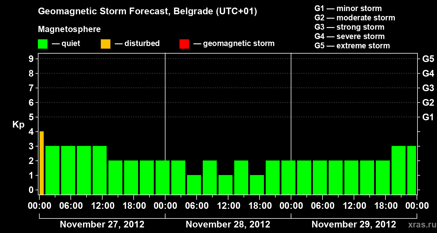 Forecast of the geomagnetic index&nbsp;Kp