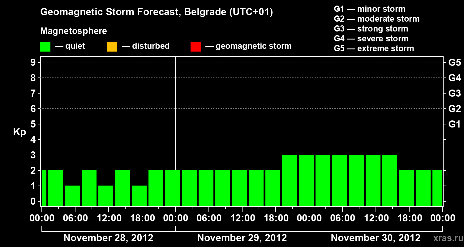 Forecast of the geomagnetic index&nbsp;Kp