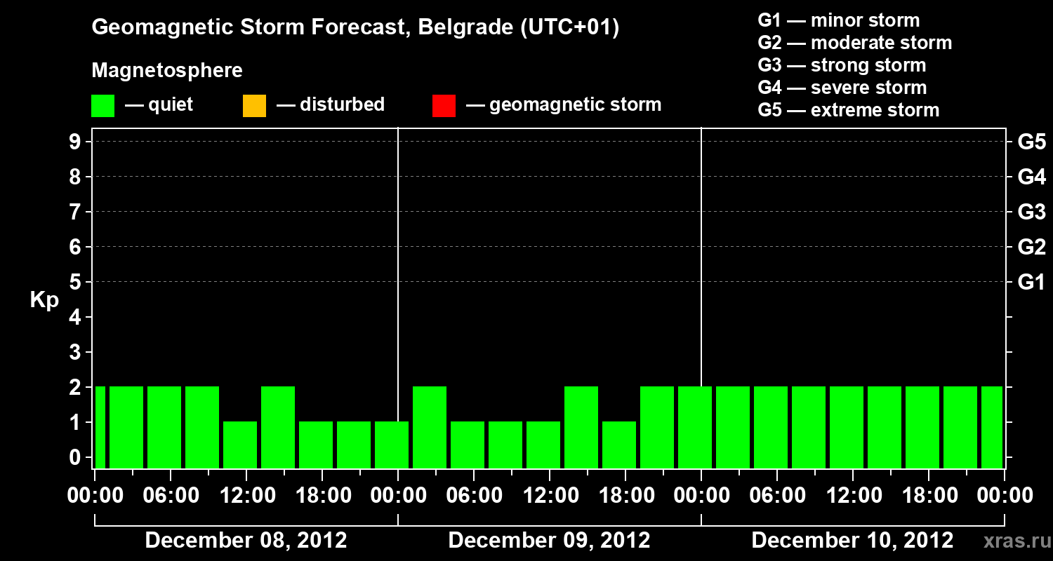 Forecast of the geomagnetic index&nbsp;Kp
