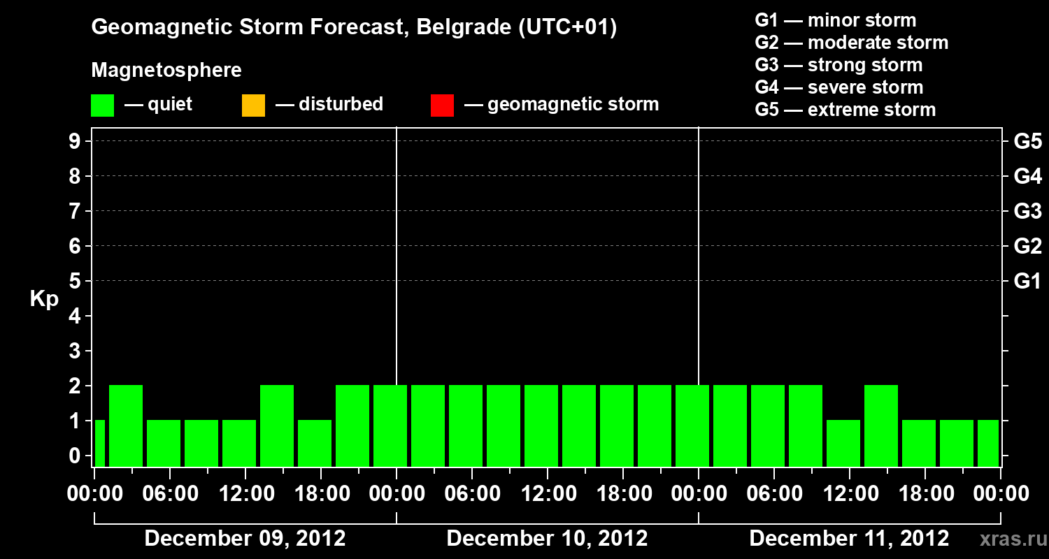 Forecast of the geomagnetic index&nbsp;Kp