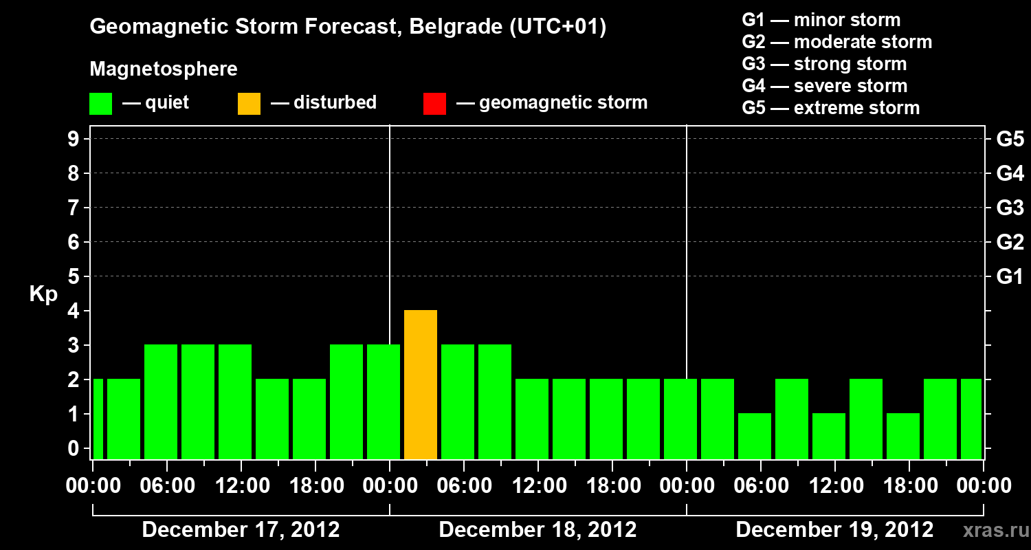 Forecast of the geomagnetic index&nbsp;Kp