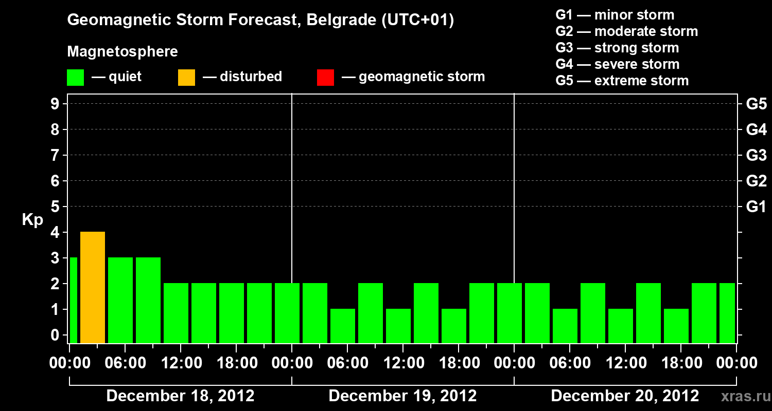 Forecast of the geomagnetic index&nbsp;Kp