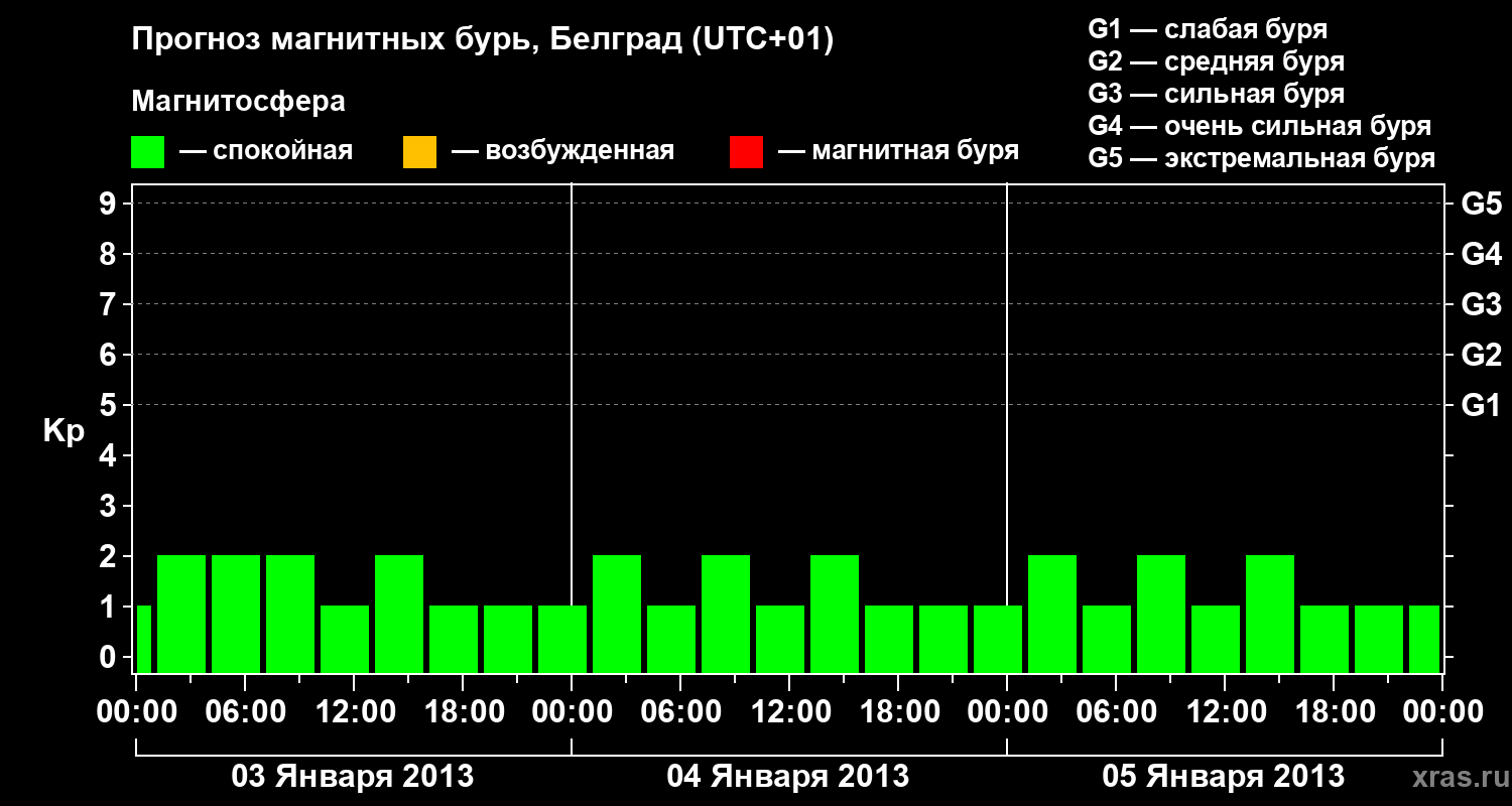 Прогноз геомагнитного индекса&nbsp;Kp
