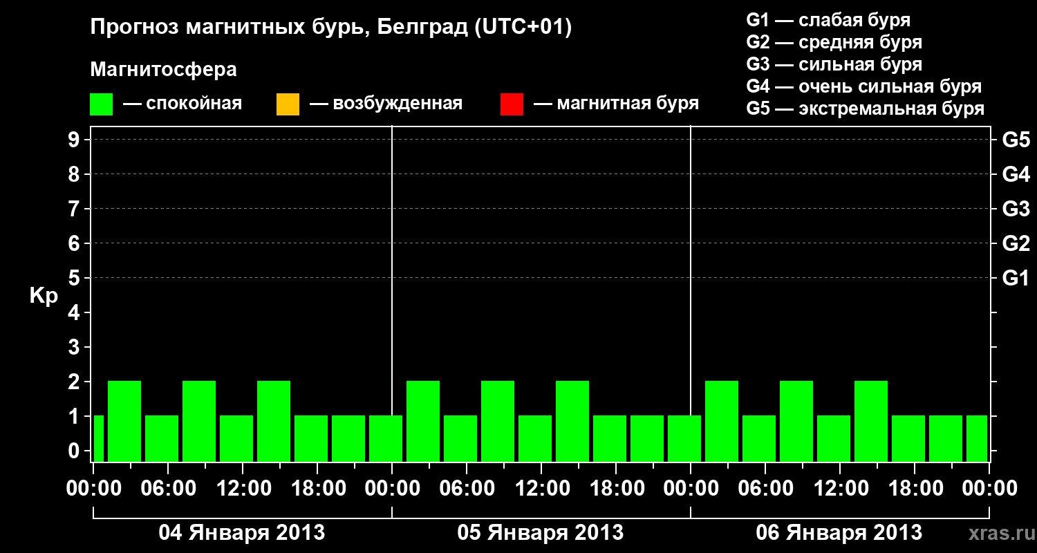 Прогноз геомагнитного индекса&nbsp;Kp