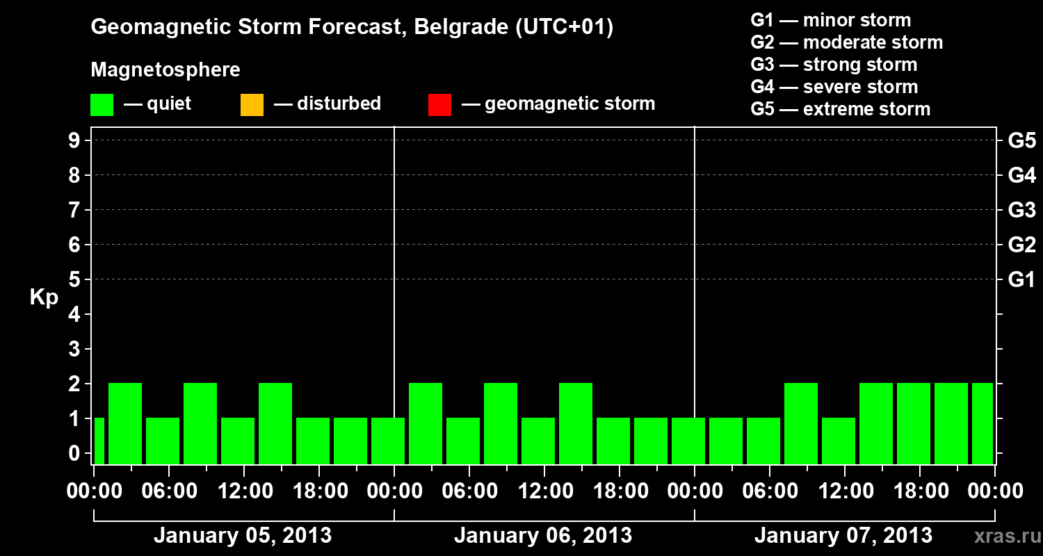 Forecast of the geomagnetic index&nbsp;Kp