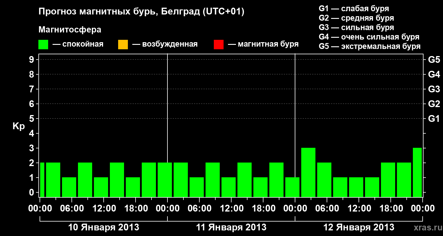 Прогноз геомагнитного индекса&nbsp;Kp