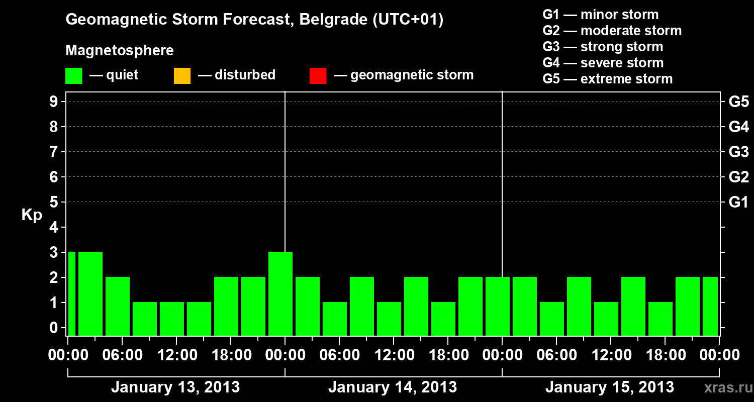 Forecast of the geomagnetic index&nbsp;Kp