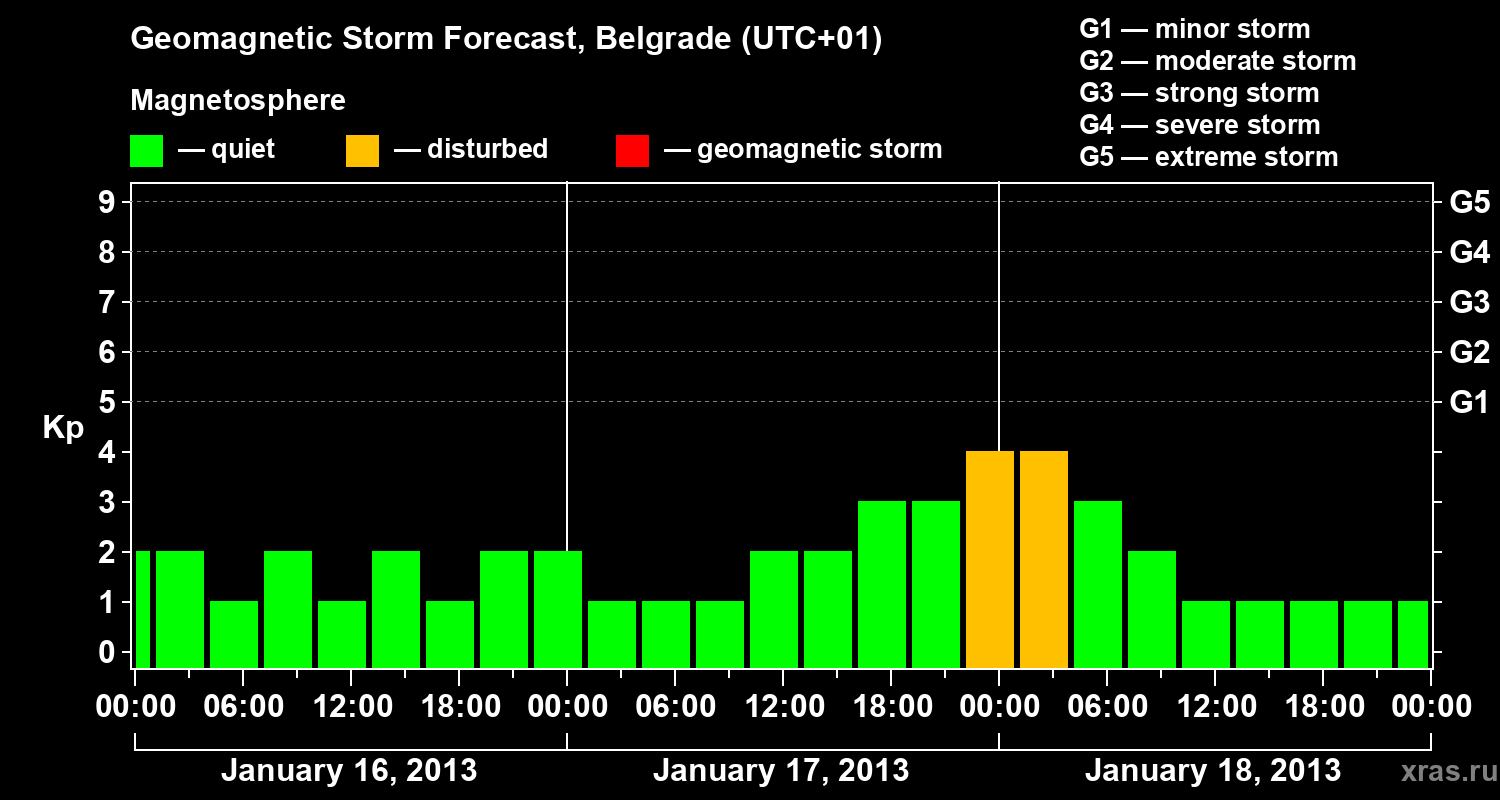 Forecast of the geomagnetic index&nbsp;Kp