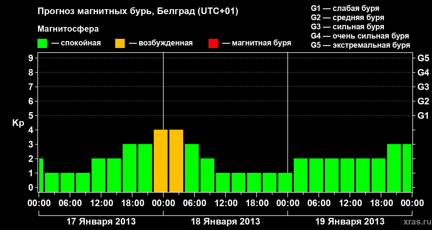 Прогноз геомагнитного индекса&nbsp;Kp