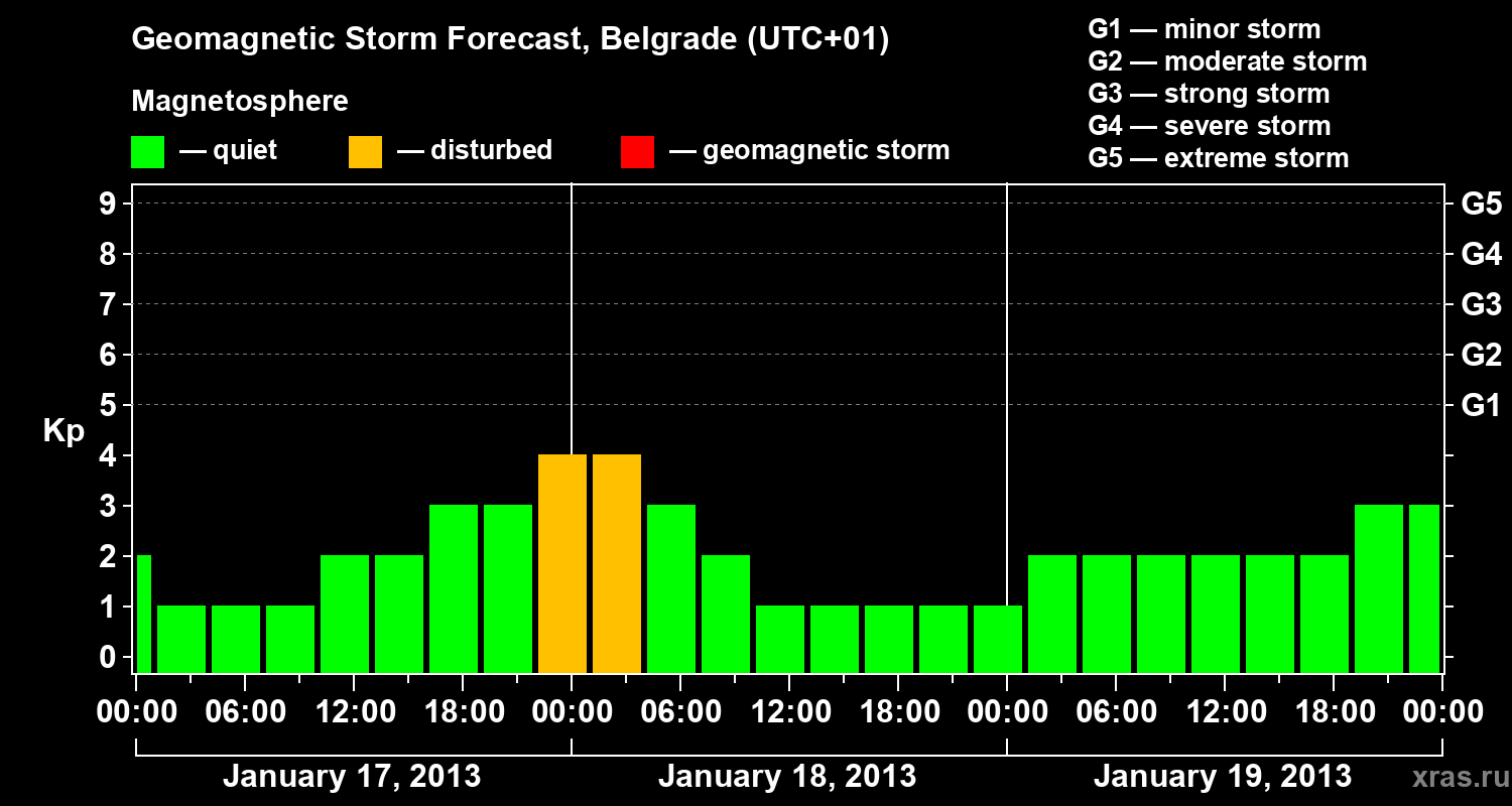 Forecast of the geomagnetic index&nbsp;Kp