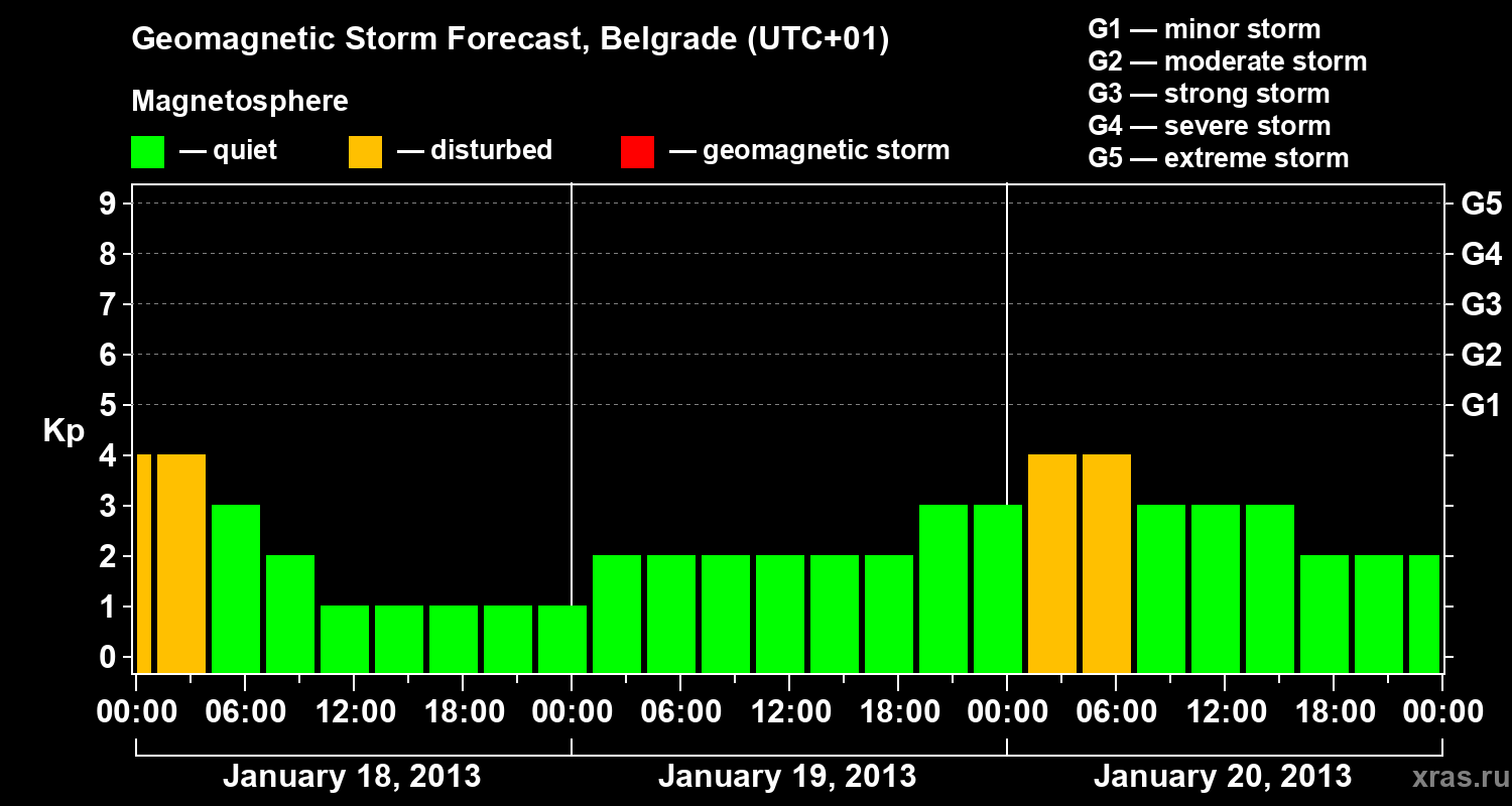 Forecast of the geomagnetic index&nbsp;Kp
