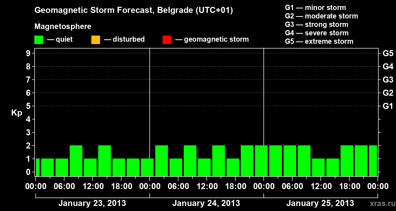 Forecast of the geomagnetic index&nbsp;Kp