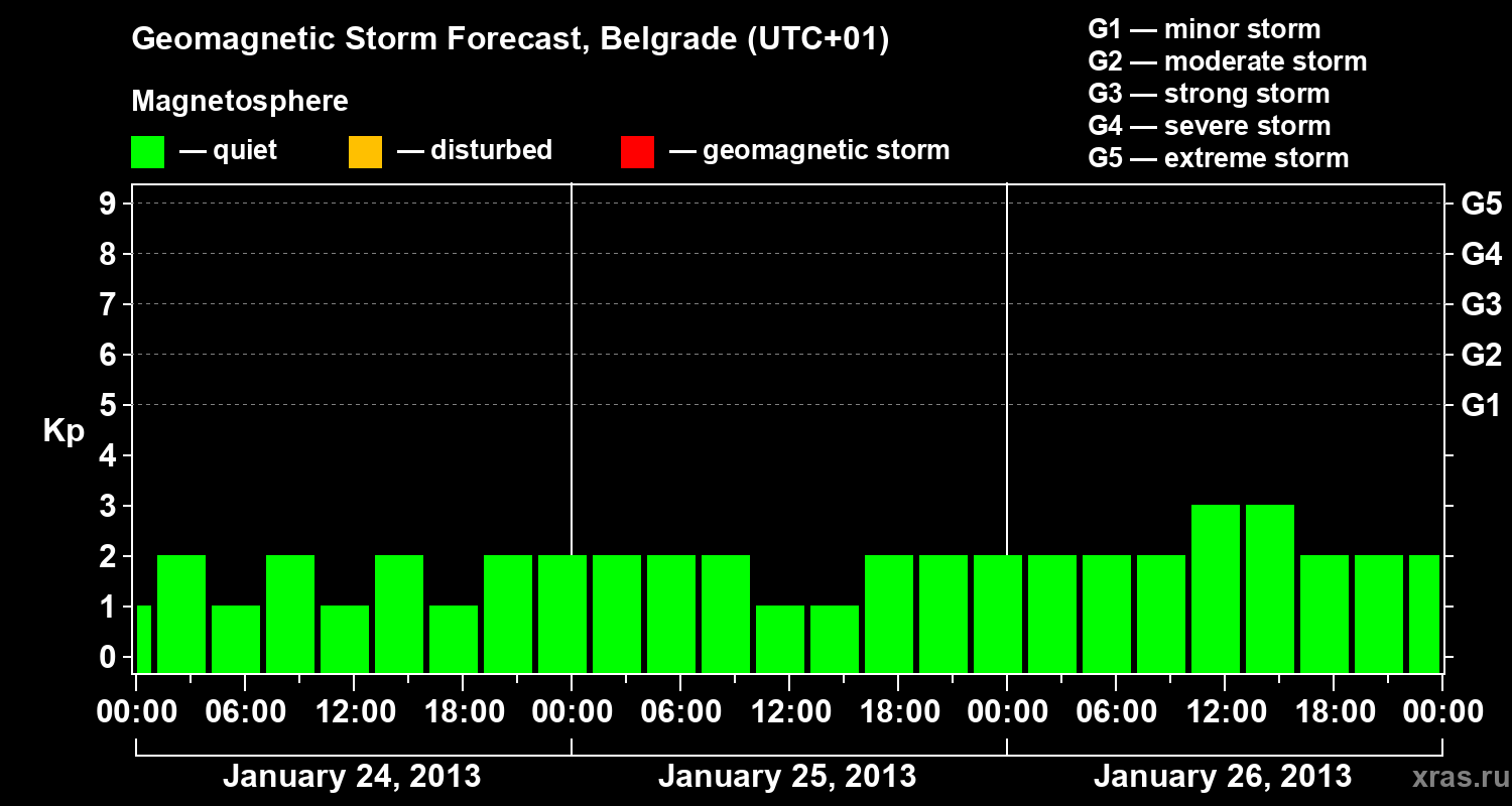 Forecast of the geomagnetic index&nbsp;Kp