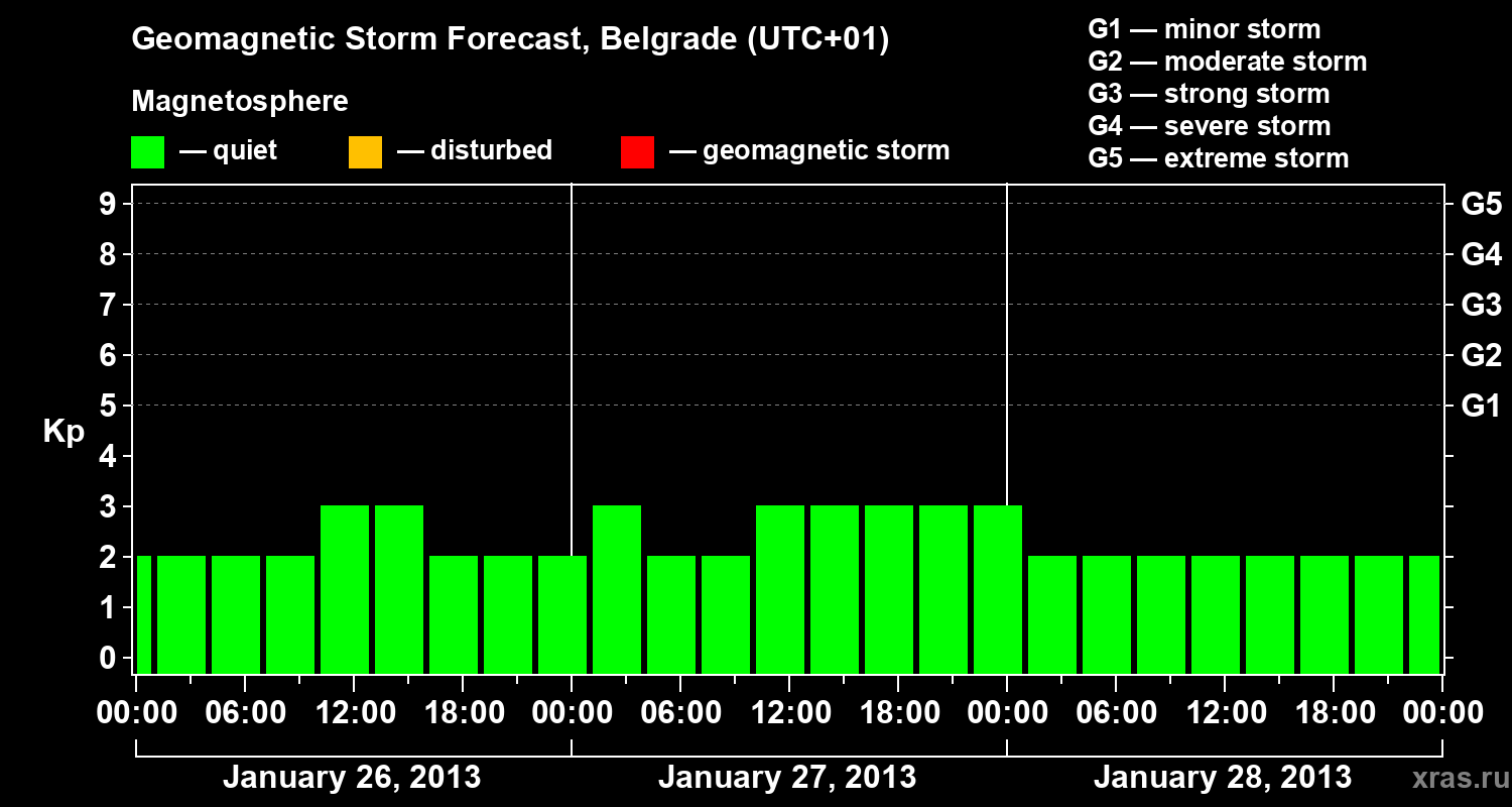 Forecast of the geomagnetic index&nbsp;Kp