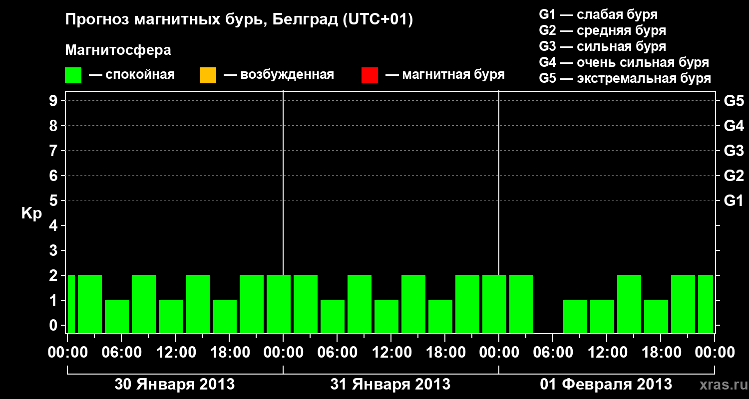 Прогноз геомагнитного индекса&nbsp;Kp