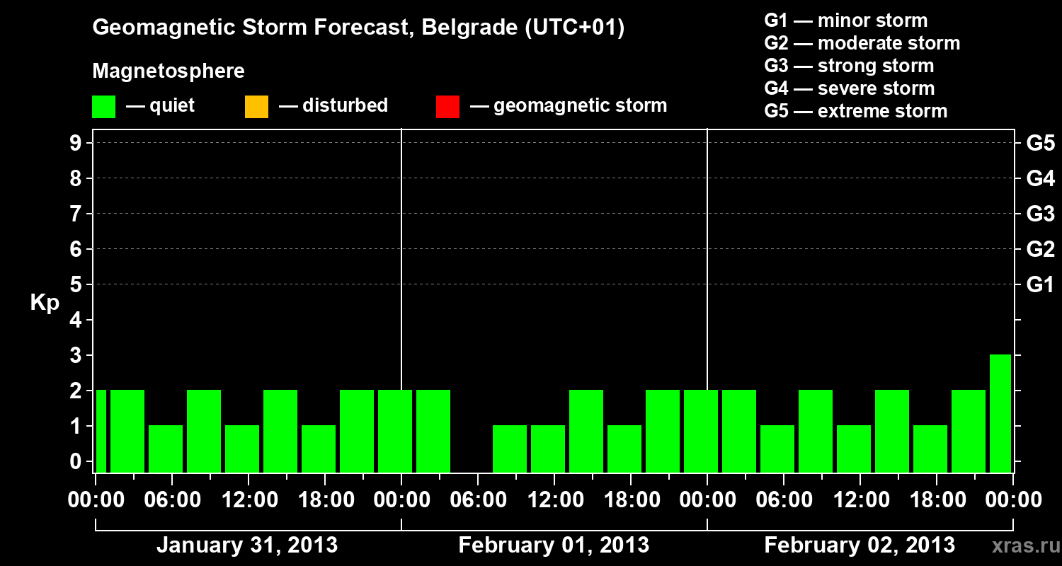 Forecast of the geomagnetic index&nbsp;Kp