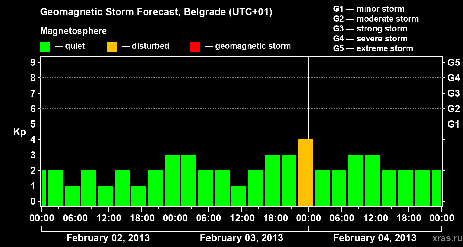 Forecast of the geomagnetic index Kp