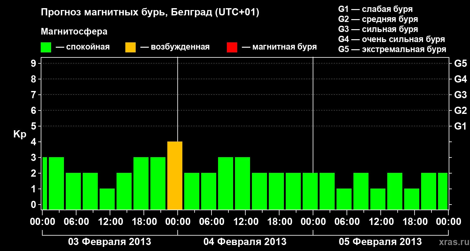 Прогноз геомагнитного индекса&nbsp;Kp