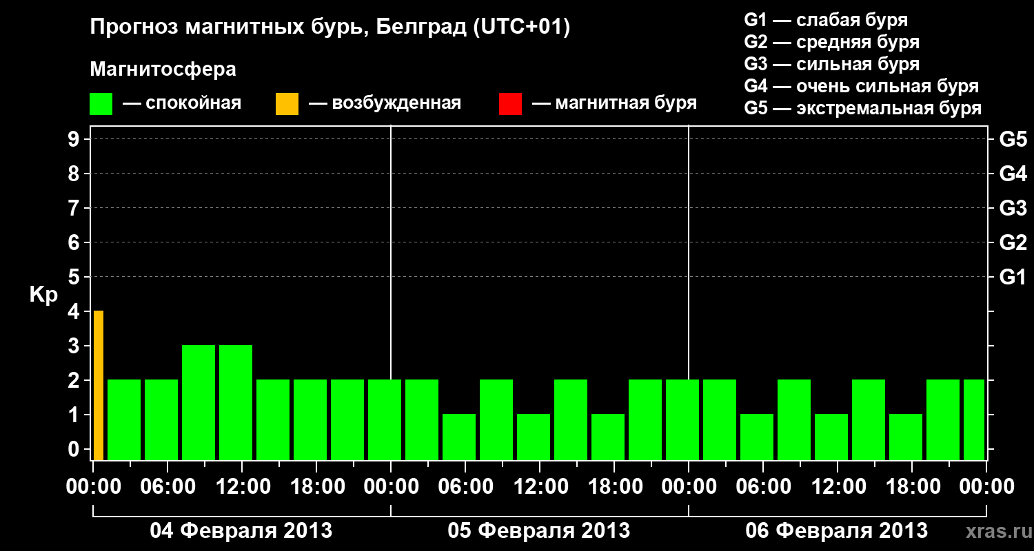 Прогноз геомагнитного индекса&nbsp;Kp