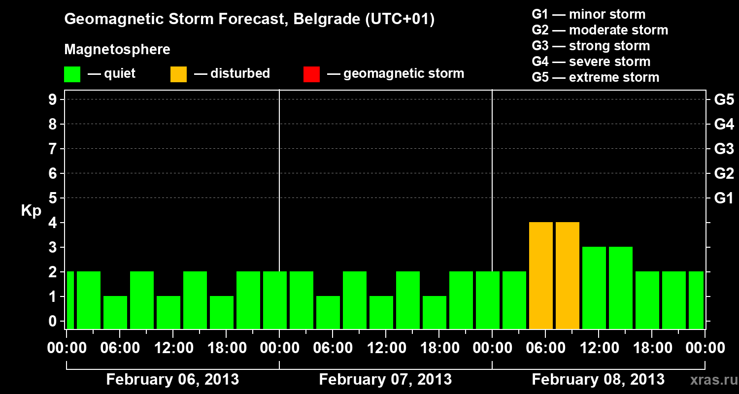 Forecast of the geomagnetic index&nbsp;Kp
