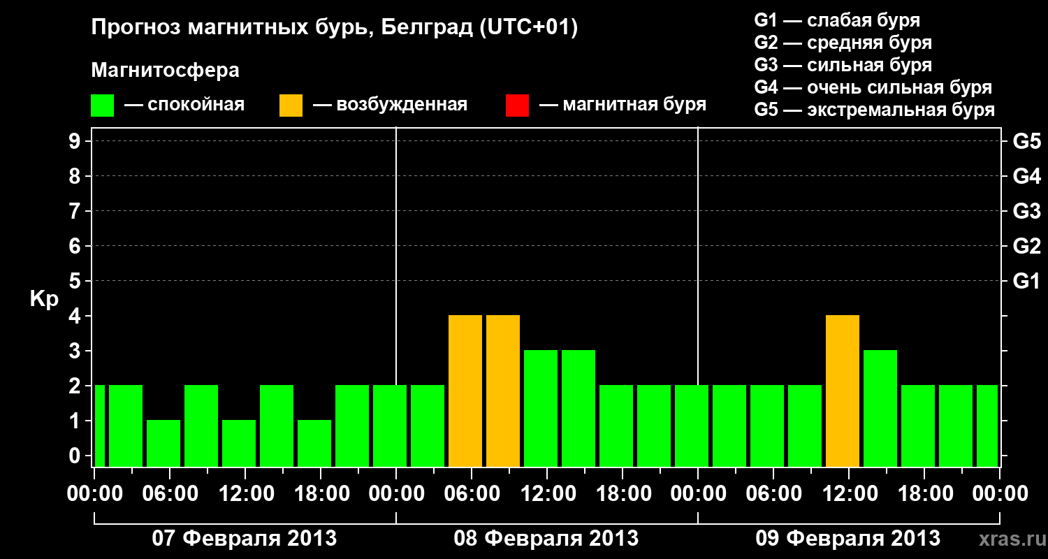 Прогноз геомагнитного индекса&nbsp;Kp
