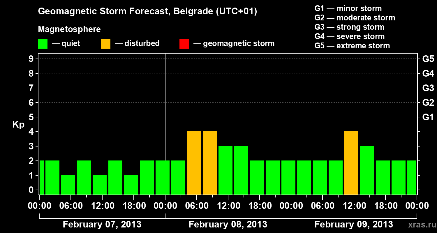 Forecast of the geomagnetic index&nbsp;Kp