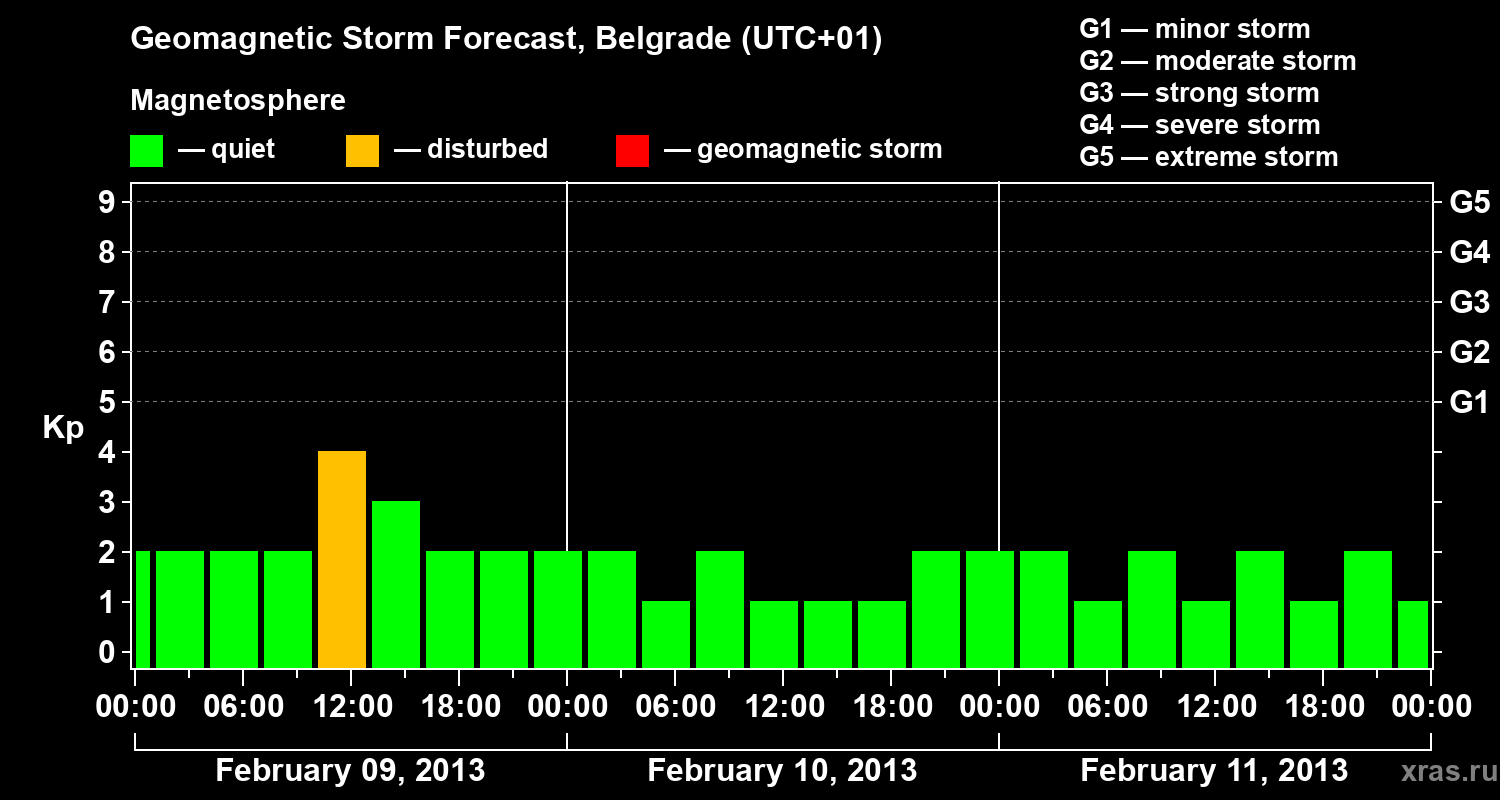 Forecast of the geomagnetic index&nbsp;Kp