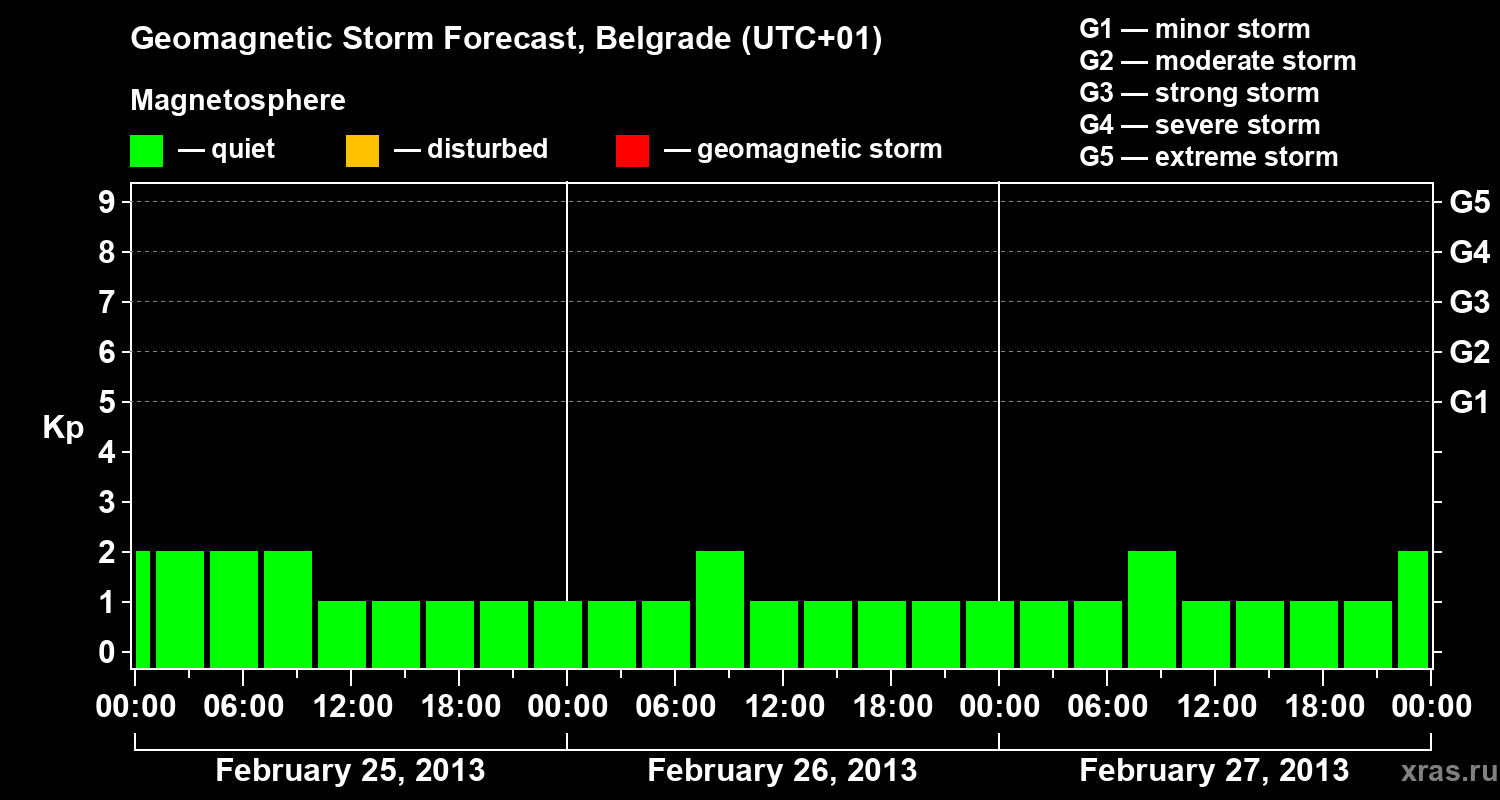 Forecast of the geomagnetic index&nbsp;Kp