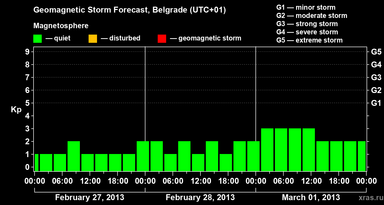 Forecast of the geomagnetic index&nbsp;Kp