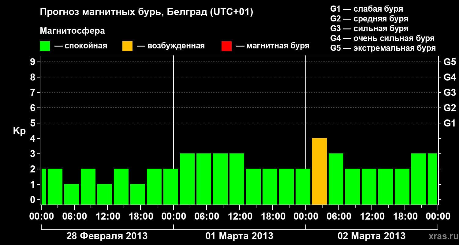 Прогноз геомагнитного индекса Kp