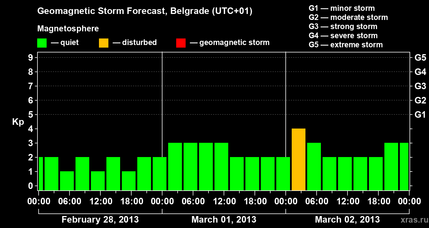 Forecast of the geomagnetic index&nbsp;Kp
