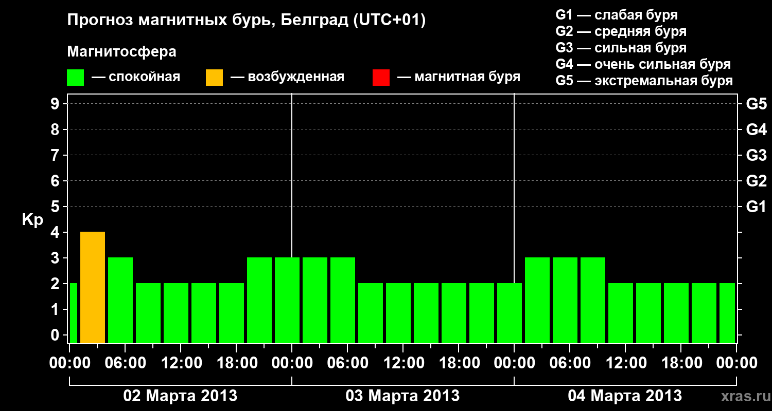 Прогноз геомагнитного индекса&nbsp;Kp