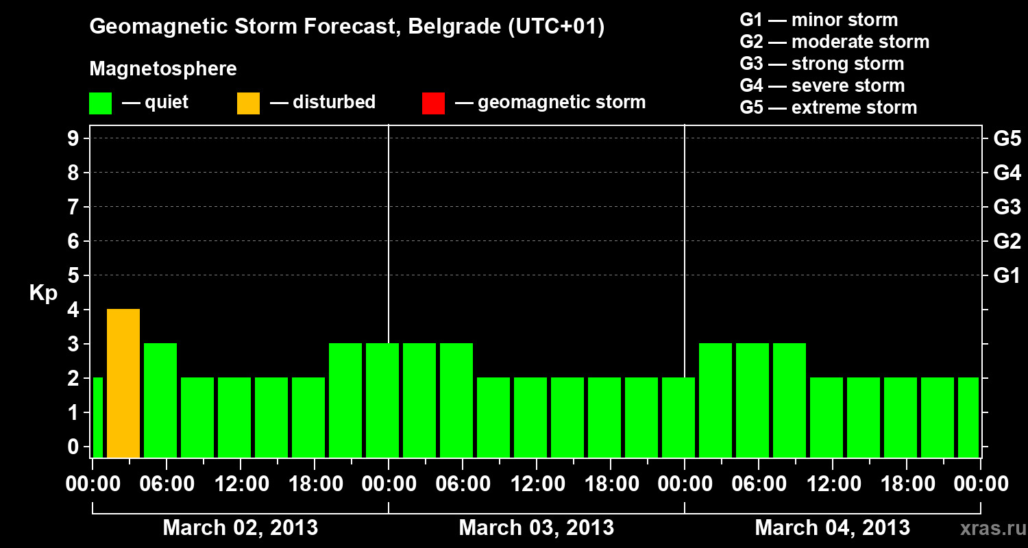 Forecast of the geomagnetic index&nbsp;Kp