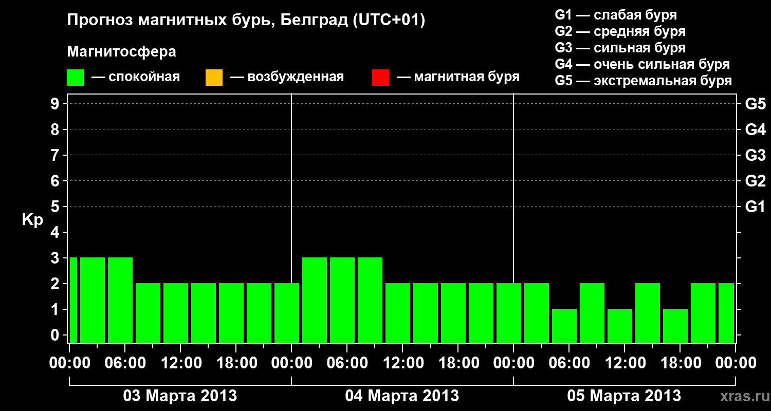 Прогноз геомагнитного индекса&nbsp;Kp