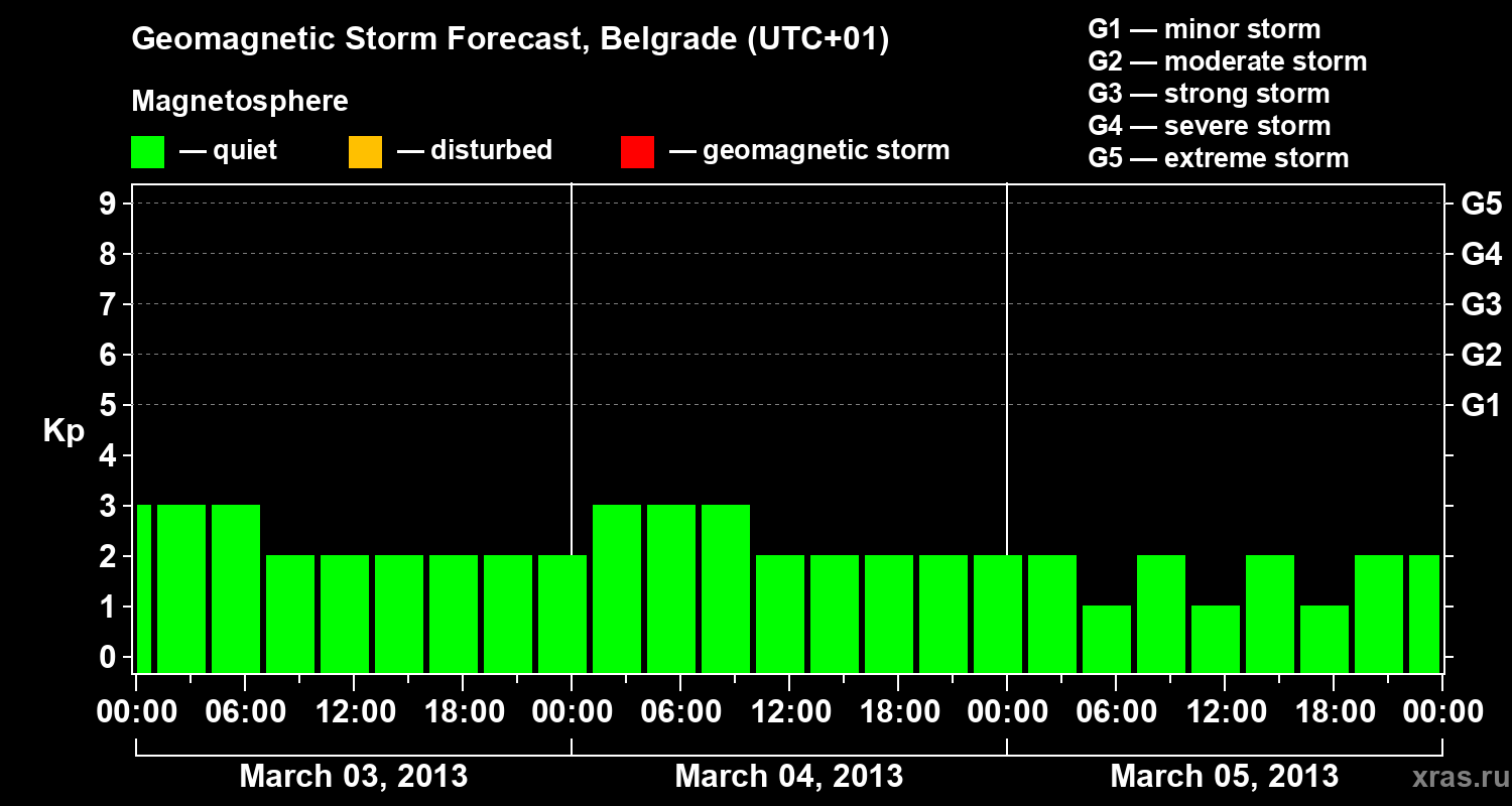 Forecast of the geomagnetic index&nbsp;Kp