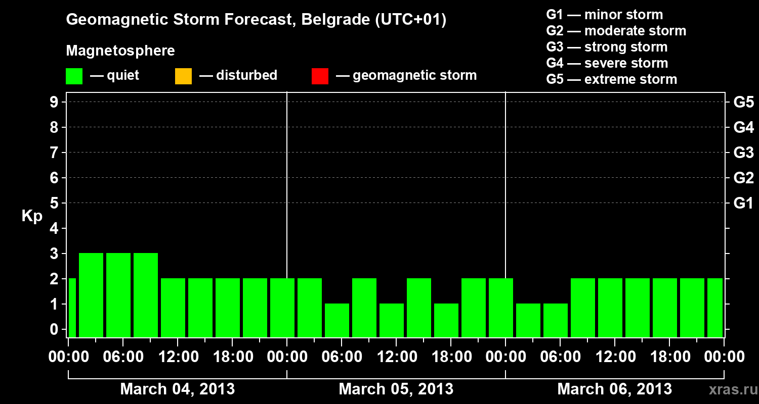 Forecast of the geomagnetic index&nbsp;Kp