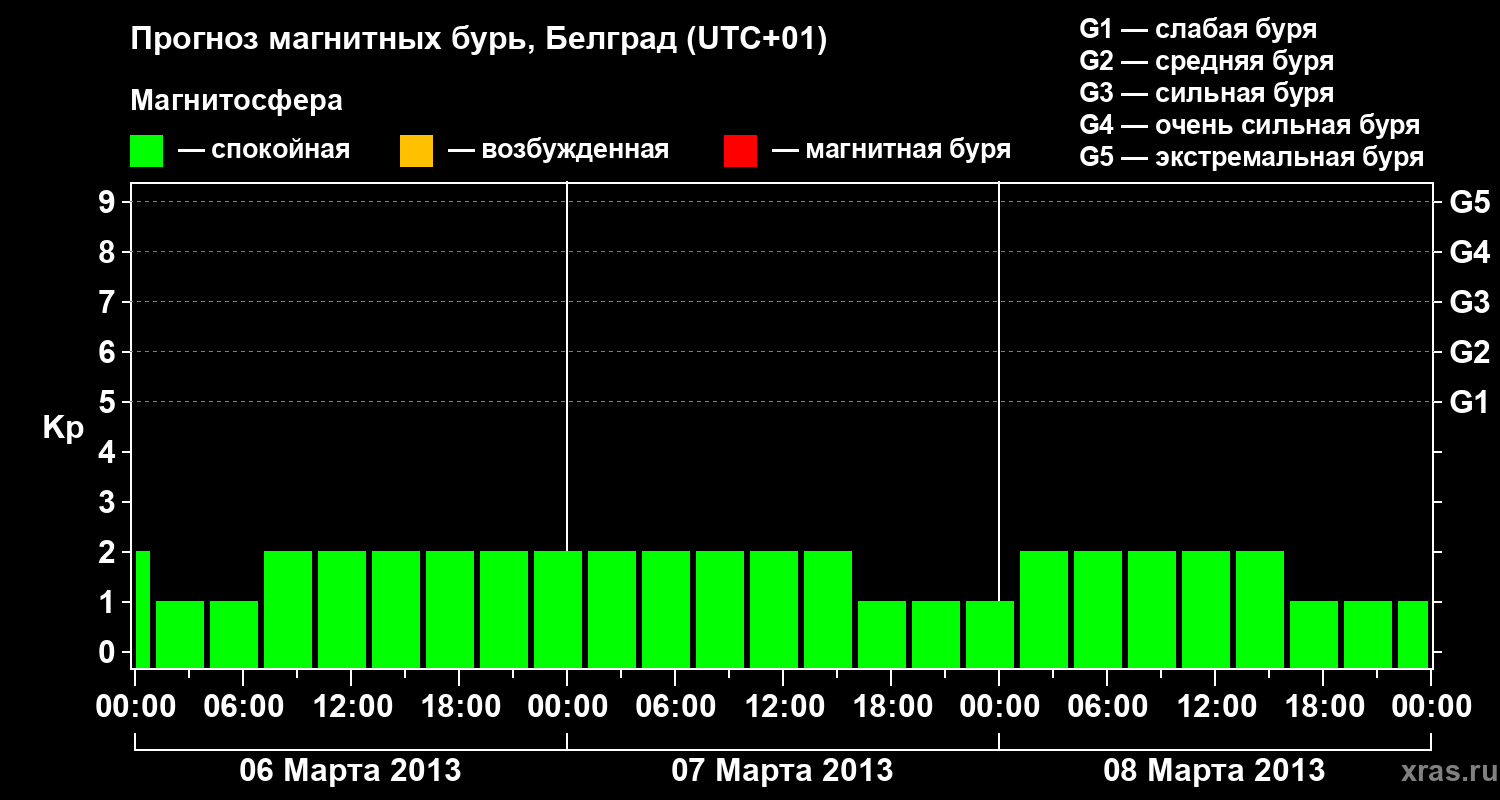 Прогноз геомагнитного индекса Kp